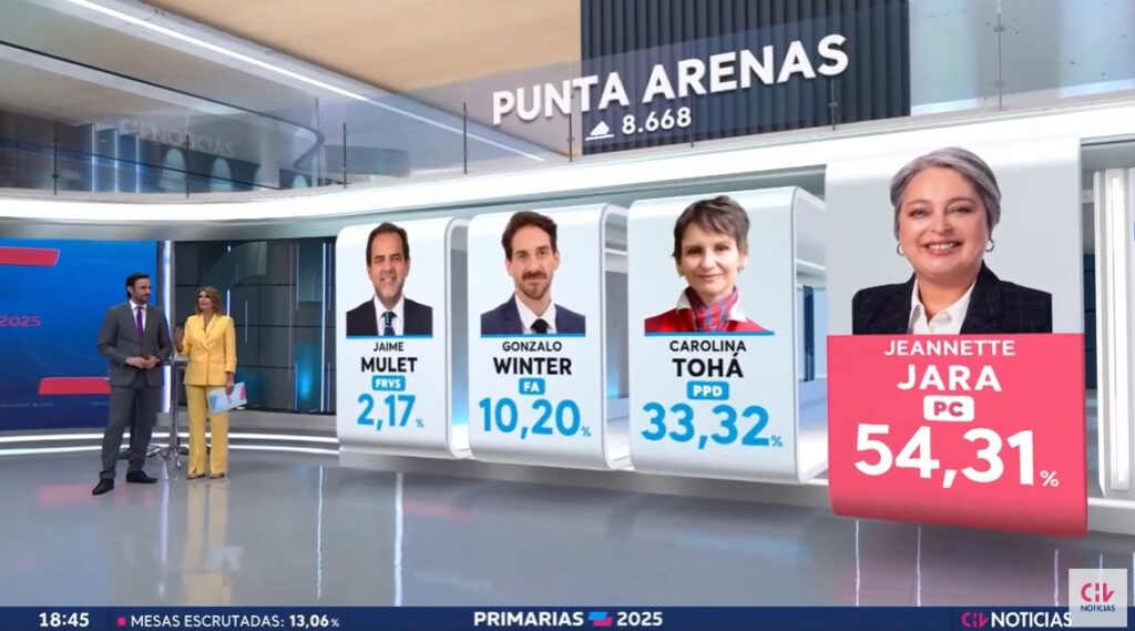 Primarias Presidenciales: Chilevisión lideró la sintonía con transmisión especial Primarias Presidenciales